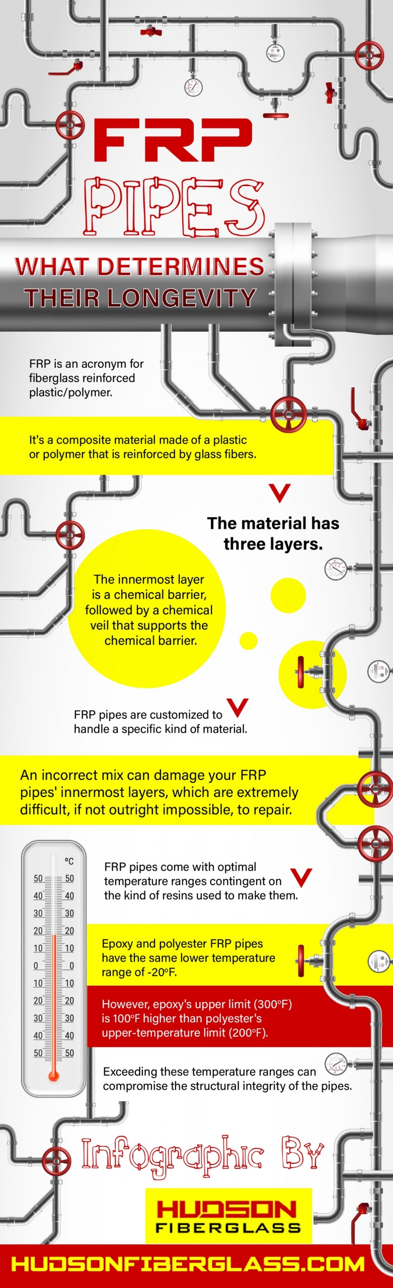 FRP Pipes What determine their longivity